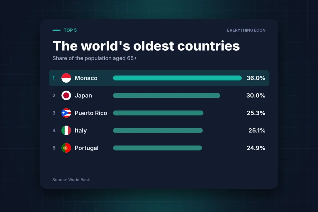 Cover image: The Countries Where the Population Has Grown the Oldest