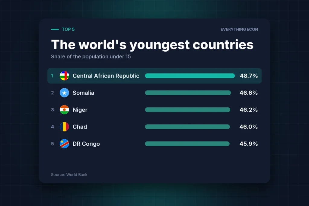Cover image: Which Countries Have the Most Children?
