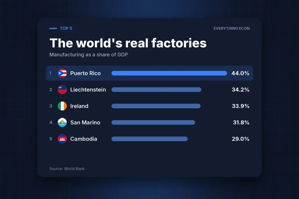 Cover image: Which Countries Still Run on Factories?