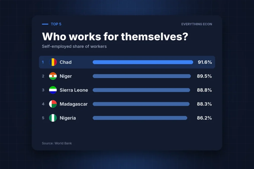 Cover image: The Countries Where Almost Nobody Has a Boss