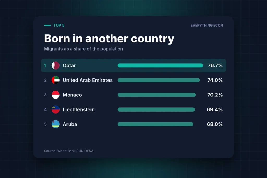 Cover image: The Countries Where Most People Weren't Born There