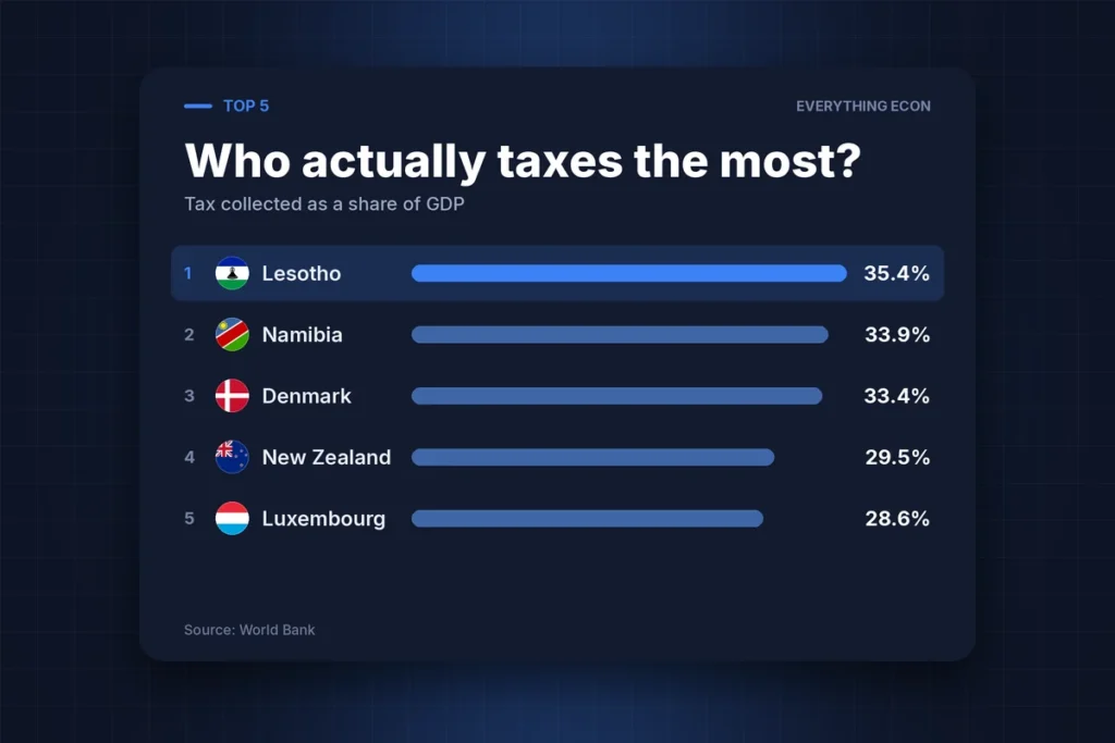 Cover image: Which Countries Really Take the Biggest Cut of Their Economy?