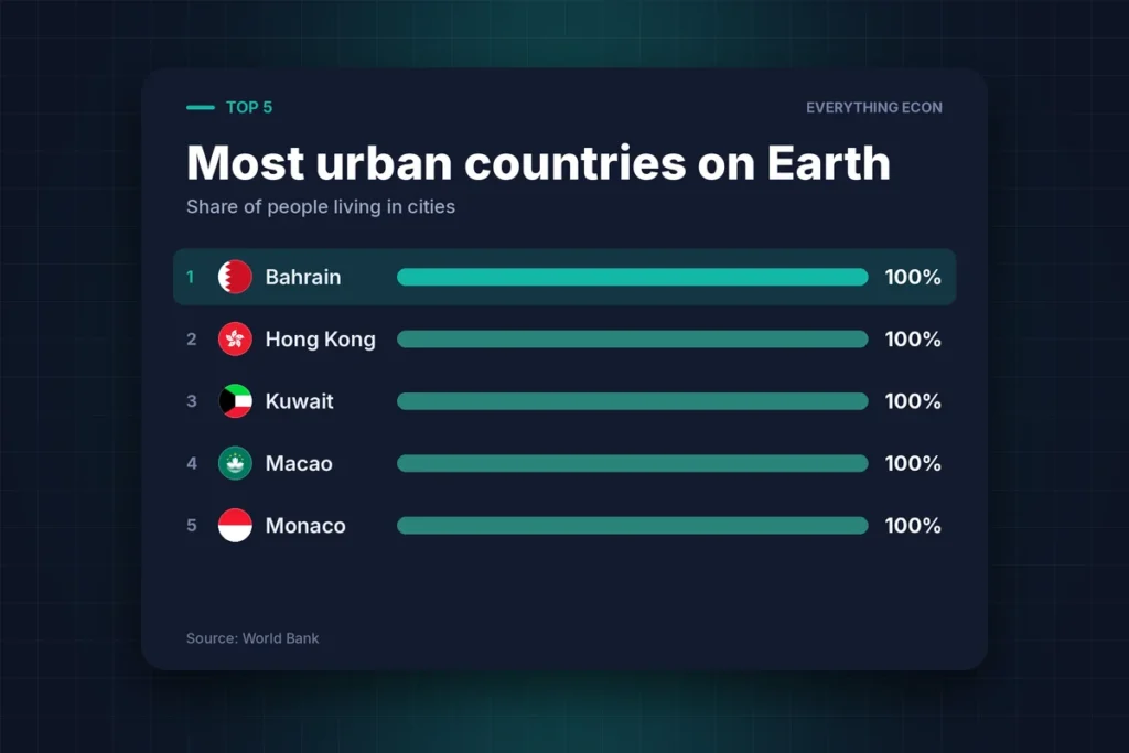 Cover image: Which Country Is Basically One Giant City?