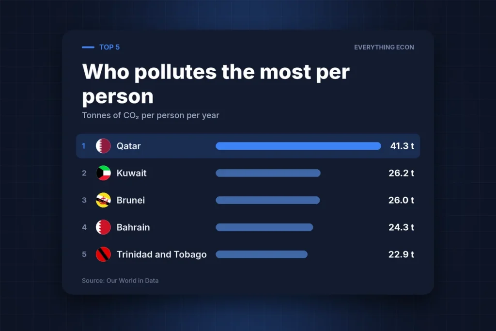 Cover image: Which Countries Actually Pollute the Most, Person for Person?