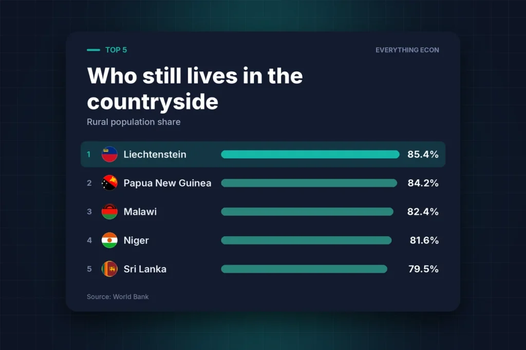 Cover image: The Countries Where Almost Everyone Still Lives Outside the City