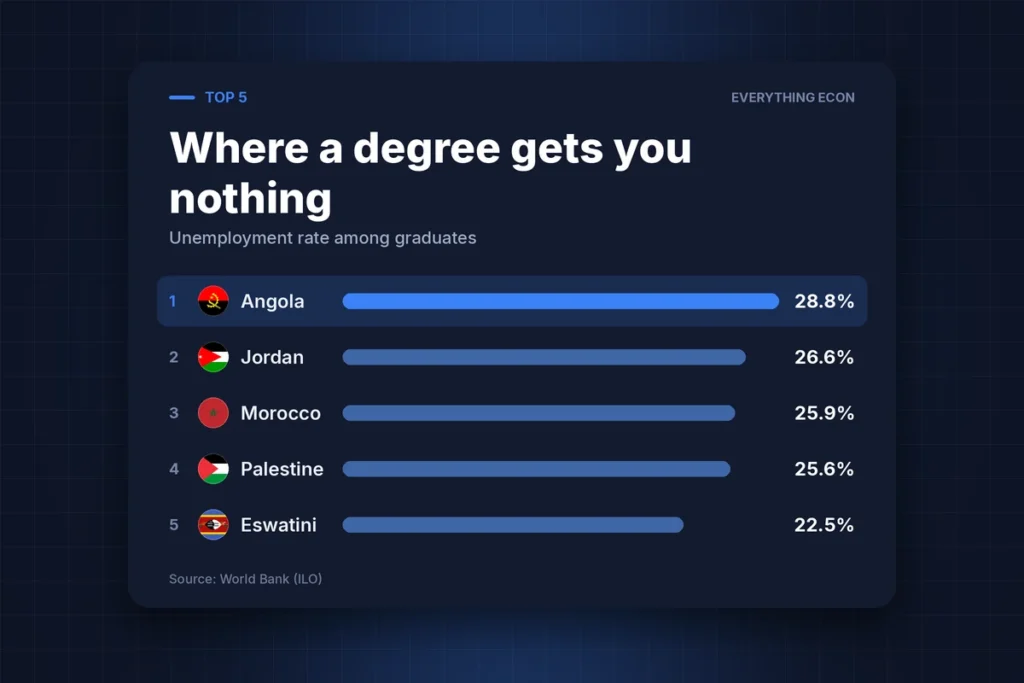Cover image: When Getting a Degree Doesn't Get You a Job