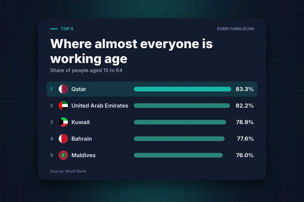 Cover image: The Countries Where Almost No One Is a Child or a Pensioner
