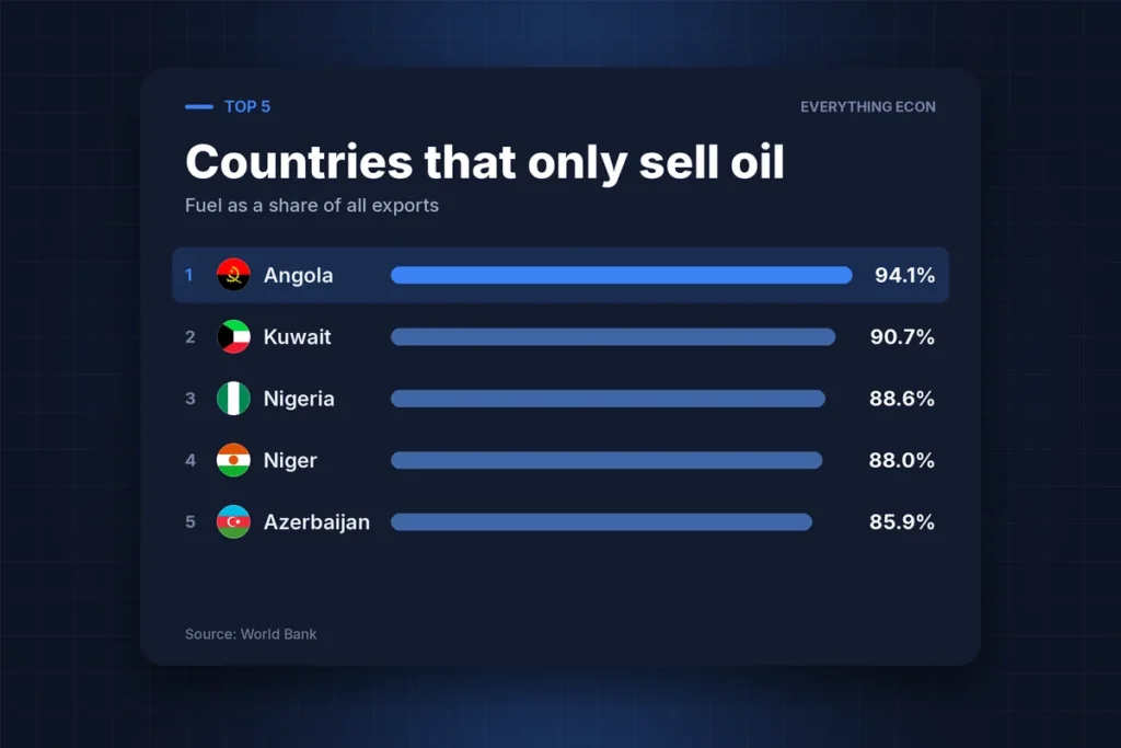 Cover image: The Countries That Sell Almost Nothing But Oil