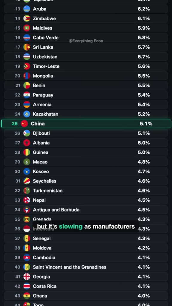 The Countries Where Money Is Growing Fastest — and Where It's Vanishing — leaderboard