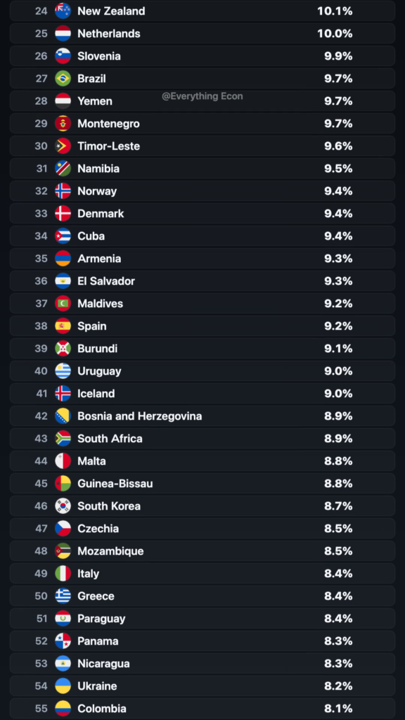 The Countries Where Health Eats the Biggest Slice of the Economy — leaderboard