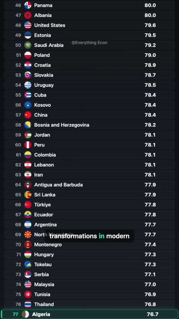 The Countries Where an Extra Three Decades of Life Comes as Standard — leaderboard