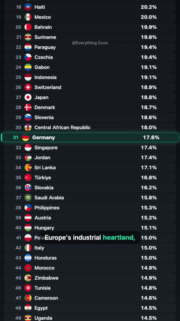 Which Countries Still Run on Factories? — leaderboard