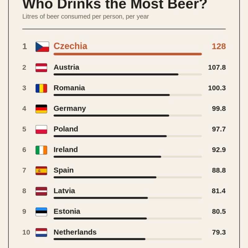 Who Drinks the Most Beer?