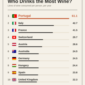 Who Drinks the Most Wine?