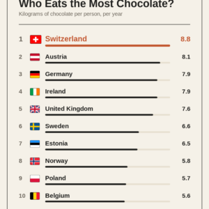 Who Eats the Most Chocolate?