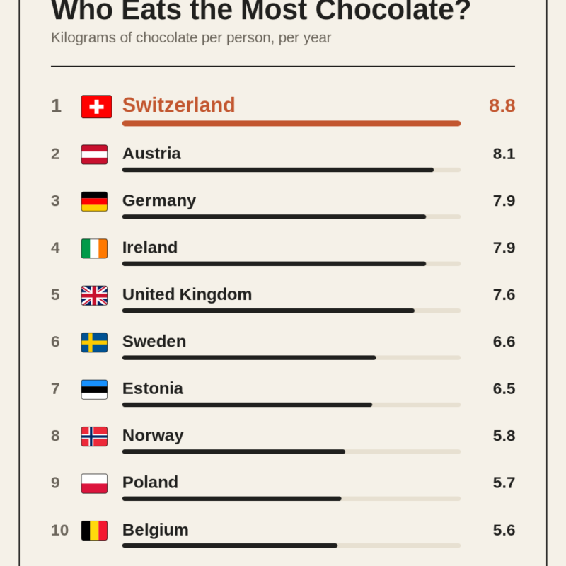 Who Eats the Most Chocolate?