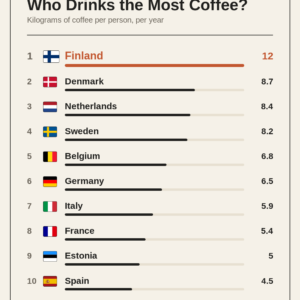Who Drinks the Most Coffee?