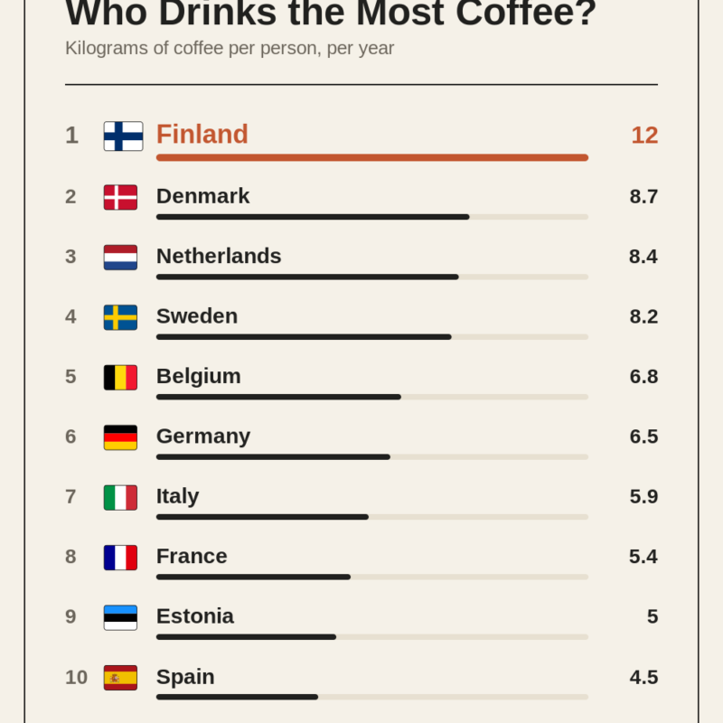 Who Drinks the Most Coffee?