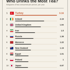 Who Drinks the Most Tea?