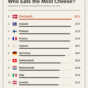 Who Eats the Most Cheese?