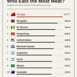 Who Eats the Most Meat?