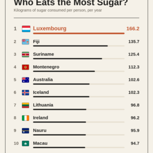 Who Eats the Most Sugar?
