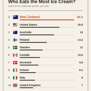 Who Eats the Most Ice Cream?