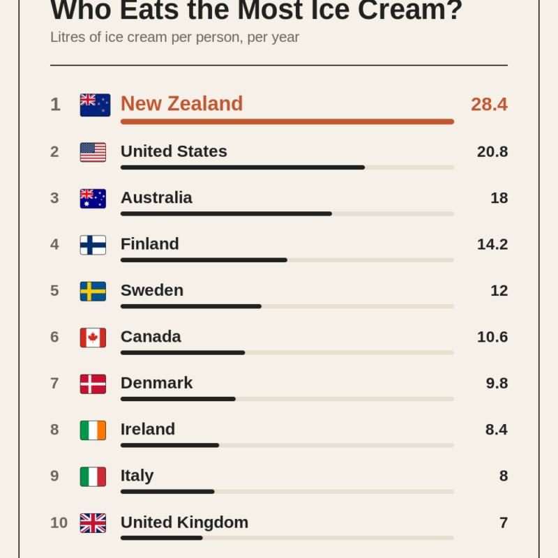Who Eats the Most Ice Cream?