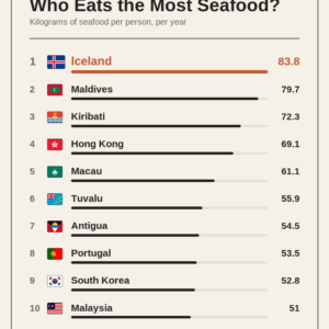 Who Eats the Most Seafood?
