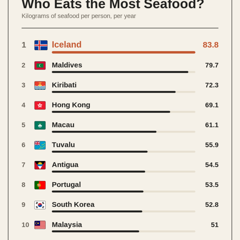 Who Eats the Most Seafood?