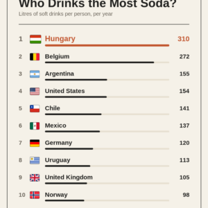 Who Drinks the Most Soda?