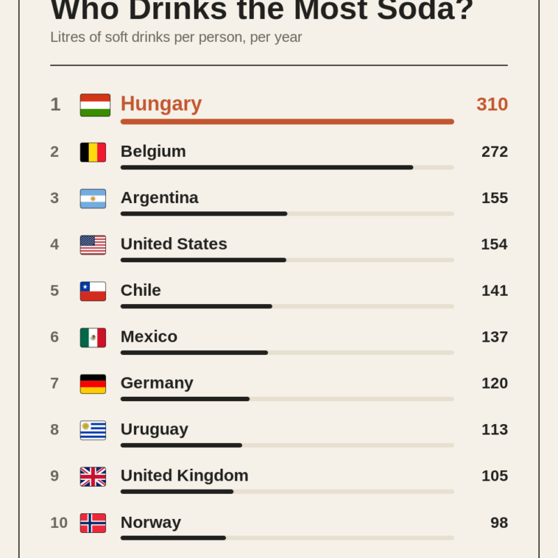 Who Drinks the Most Soda?