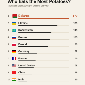 Who Eats the Most Potatoes?