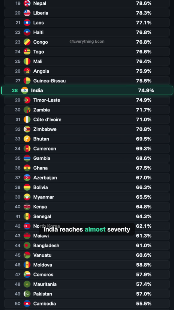 The Countries Where Almost Nobody Has a Boss — leaderboard