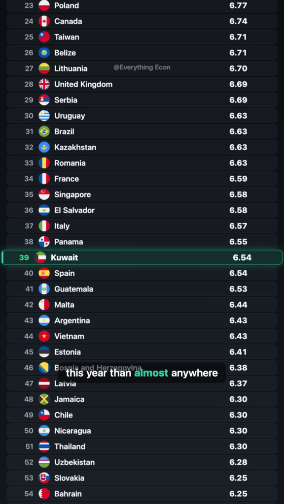 Who's Actually Happy Right Now, and Who Isn't — leaderboard