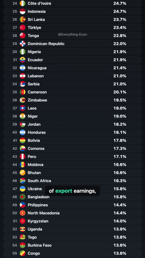 The Countries That Pay Their Lenders Before Anything Else — leaderboard