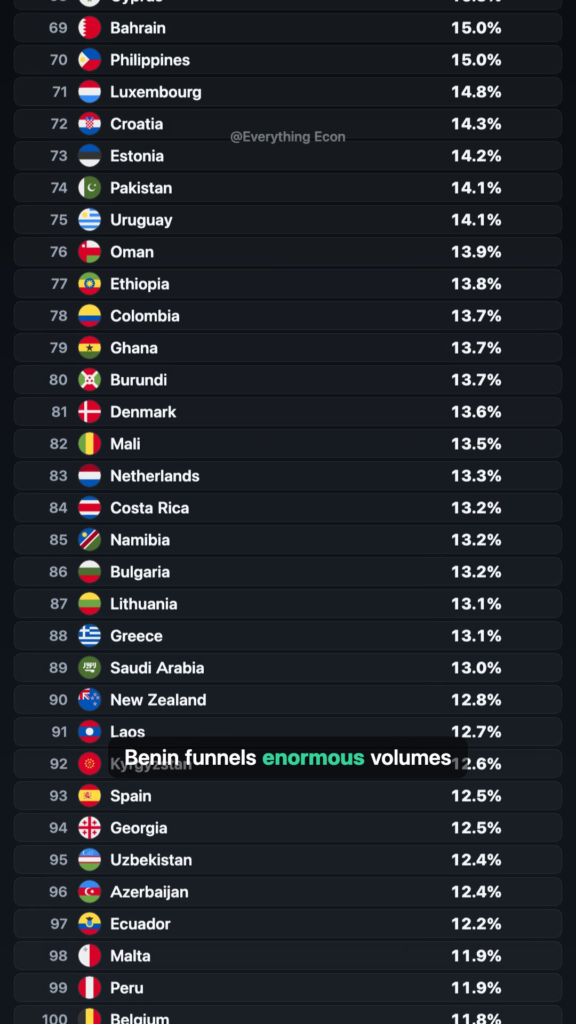 The Countries That Cannot Feed Themselves Without Foreign Help — leaderboard