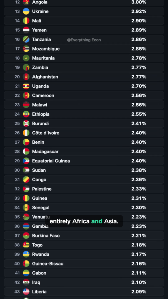 The Countries Where Populations Are Growing — and Shrinking — the Fastest — leaderboard