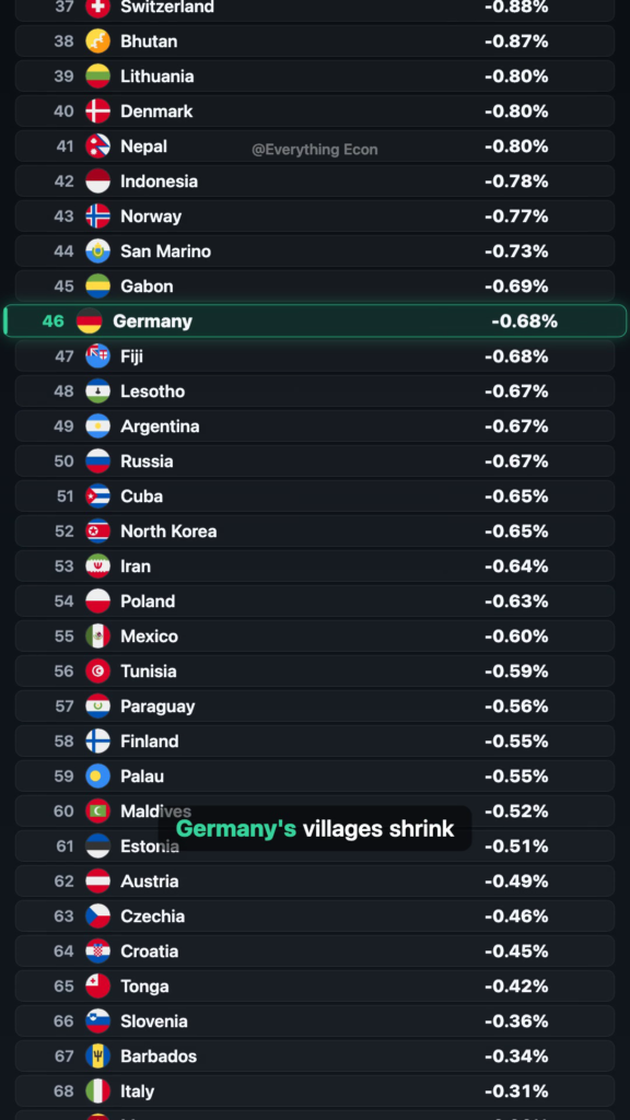 When the Countryside Quietly Empties Out — leaderboard